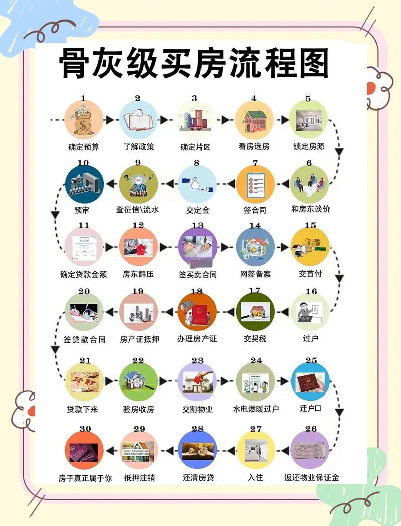 买房流程最详细步骤:从看房到拿证,每一步都踩坑?