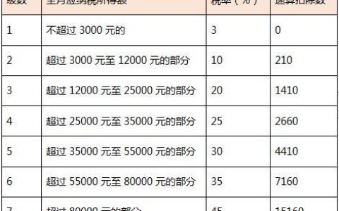 工资个人所得税怎么算2022税率表