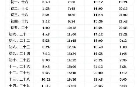 涨潮退潮时间表2022