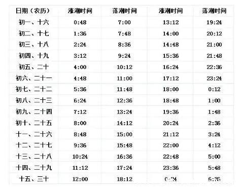 涨潮退潮时间表2022