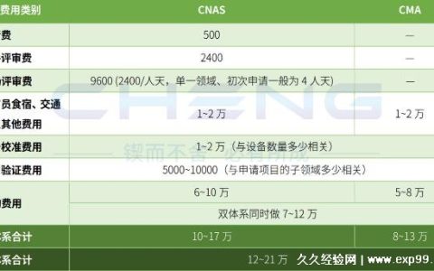 cnas认证需要多少钱 单独做要10到17万元