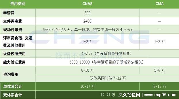cnas认证需要多少钱 单独做要10到17万元