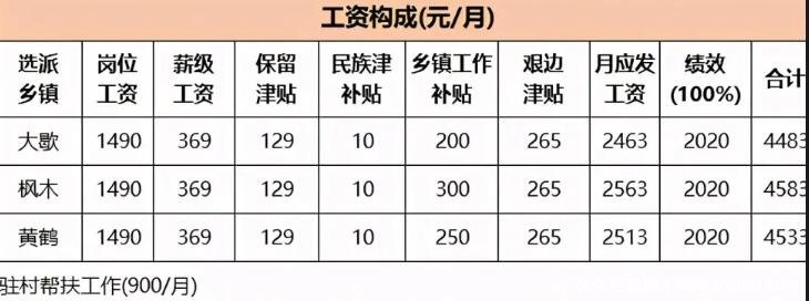 2022三支一扶每月工资多少?综合三千四千元