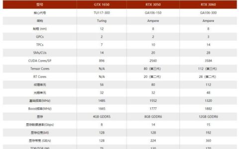 3050显卡什么水平 与1660ti相当