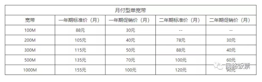 家庭装什么宽带最划算2022多少钱