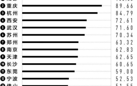 全国新一线城市名单2022