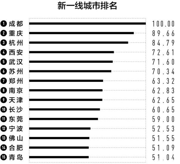 全国新一线城市名单2022