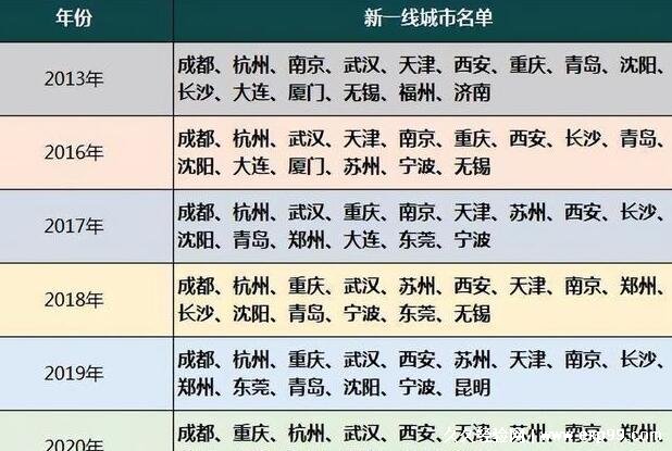 全国新一线城市名单2022