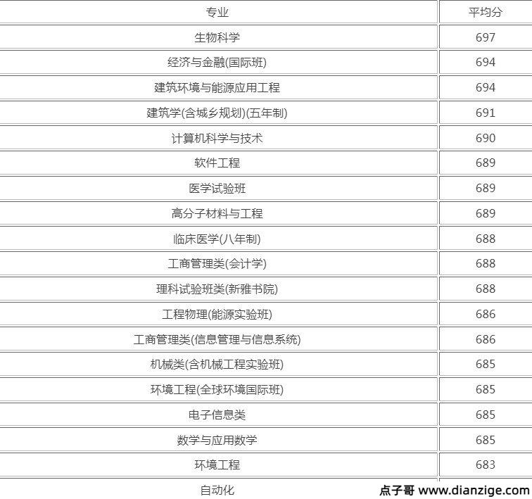 670分能上清华吗 录取分数线是多少