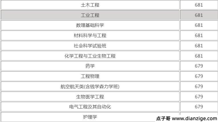 670分能上清华吗 录取分数线是多少