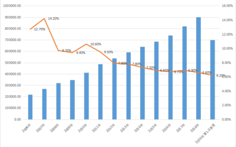 同比增长率是什么意思 同比增长率的计算公式excel