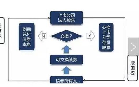 可交换债是什么？如何投资？