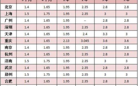民生银行存款利率表2023
