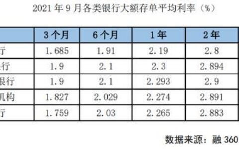 哈尔滨银行大额存20万：收益如何？如何存？