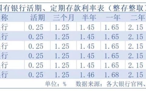 2023年银行利率最新情况，活期存款利率多少？