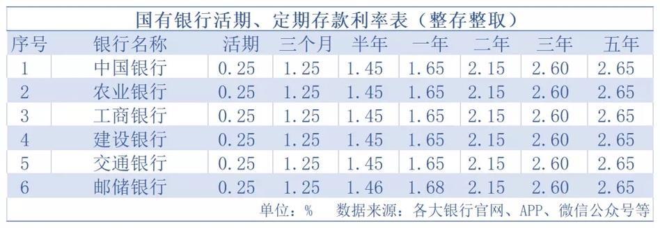 2023年银行利率最新情况，活期存款利率多少？