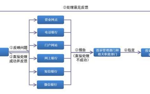 投诉银行找哪个部门？投诉流程和注意事项