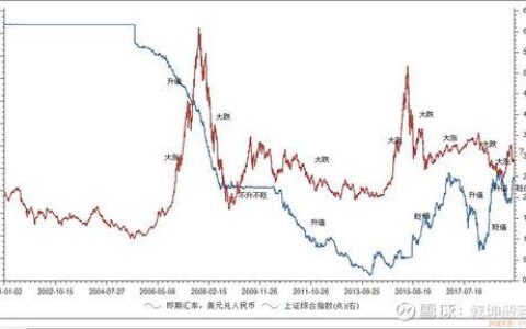 汇率波动对股市的影响