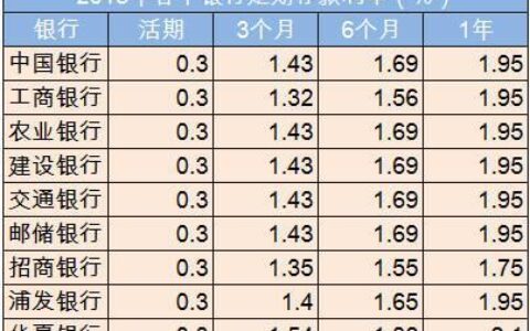 四大银行存10万一年利息多少？