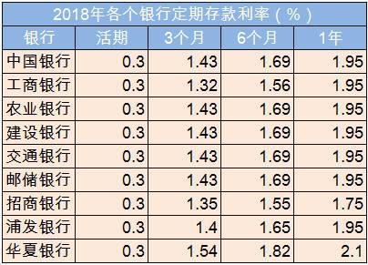 四大银行存10万一年利息多少？