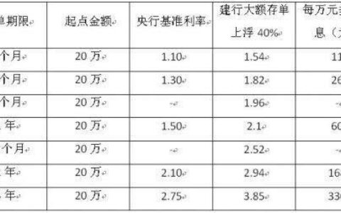 建行30万大额存单利率多少？如何购买？