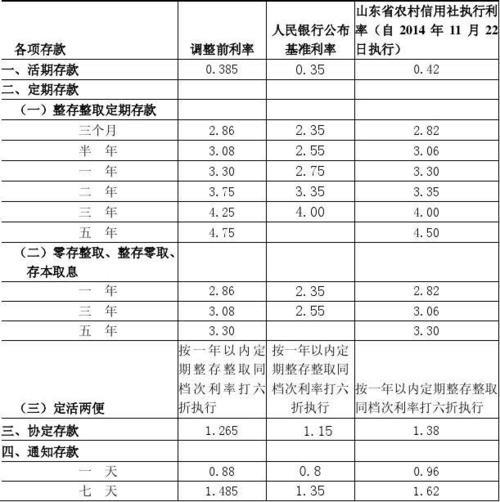 农村信用社存款利率2023年一览表，最新利率汇总