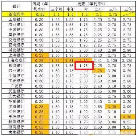 五万存银行一年多少利息？