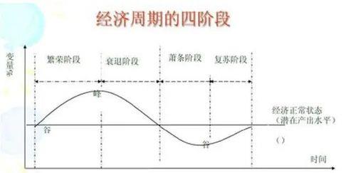 顺周期是什么？顺周期行业有哪些？