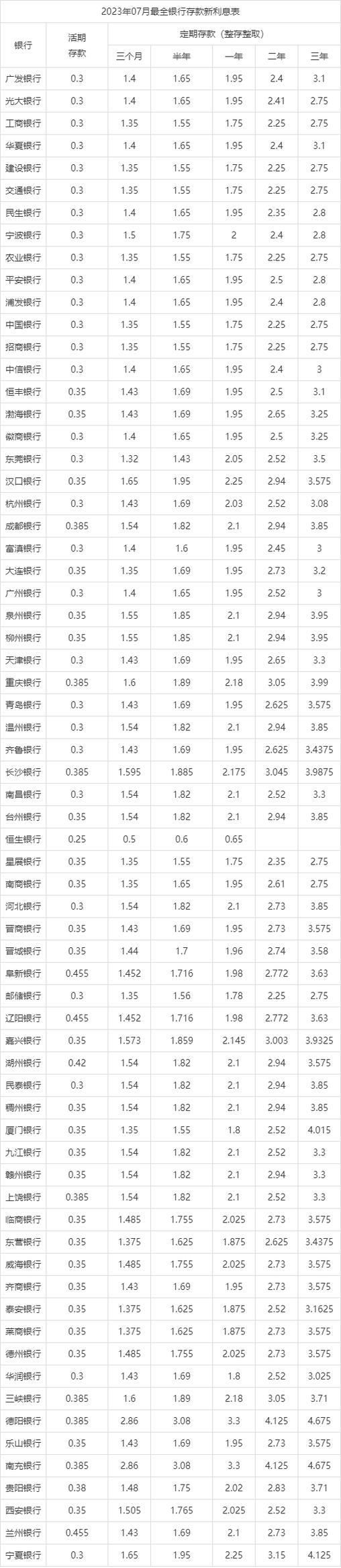 2023年银行存款年利率最新表，哪家银行利率最高？