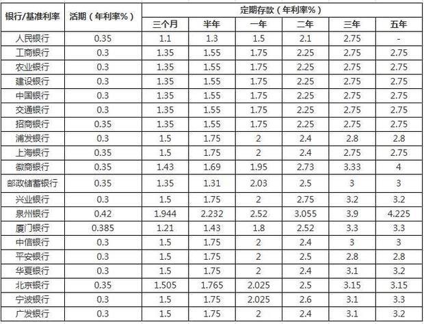 3万块存三年死期利息能赚多少？