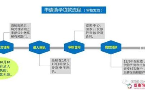 助学贷款在哪申请？看完这篇文章就懂了！
