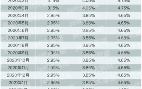 LPR利息是什么？LPR利息如何影响你的贷款利率？