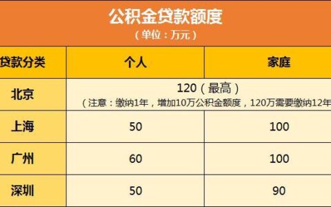 公积金有2万可以贷多少？