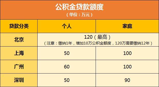 公积金有2万可以贷多少？