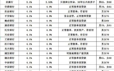 2023年购房贷款利率怎么样？