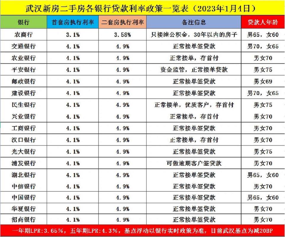 2023年购房贷款利率怎么样？