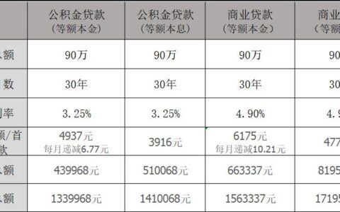 商贷和公积金贷款差多少？哪个更划算？