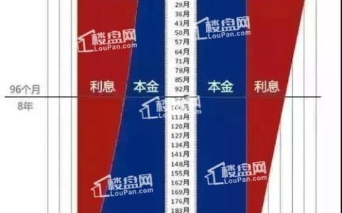买房贷款：等额本金还是等额本息？