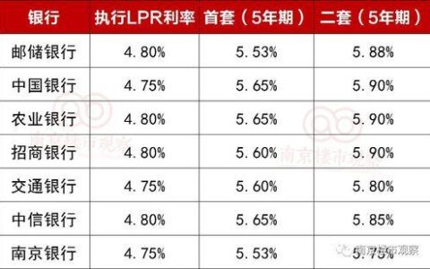 贷款LPR是什么？对房贷有何影响？