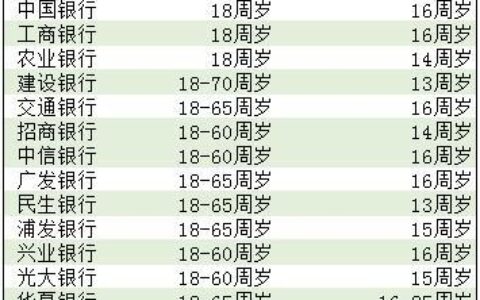 信用卡多大年龄可以办？