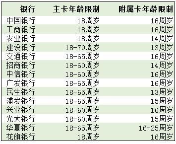 信用卡多大年龄可以办？