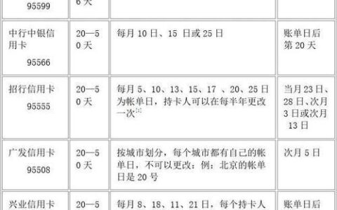 信用卡出账日和还款日是什么意思？