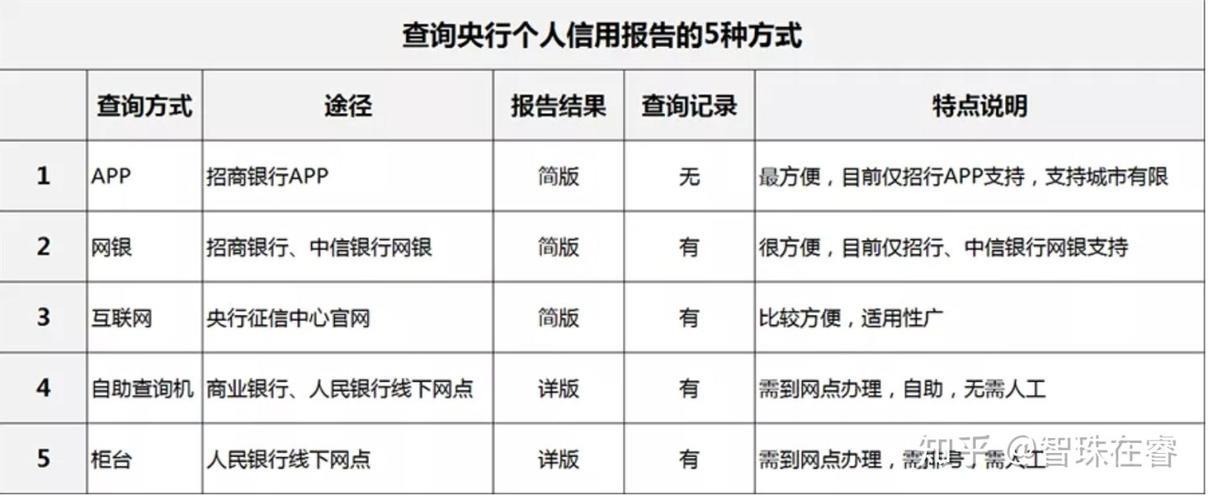 查征信去哪个银行查最好？