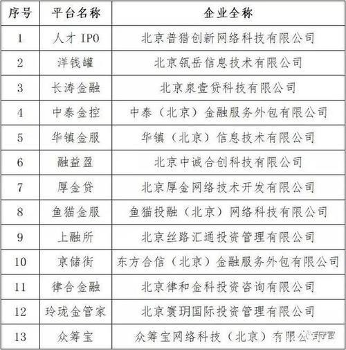 2023年网贷备案成功名单出炉多家头部平台入围