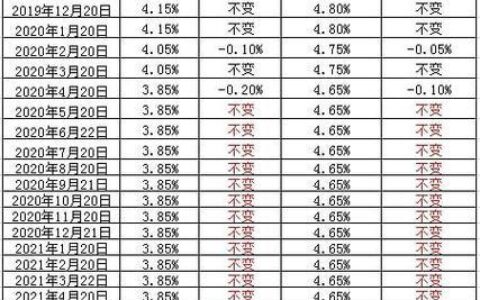 2023年LPR利率一览表：1年期3.65%，5年期以上4.3%