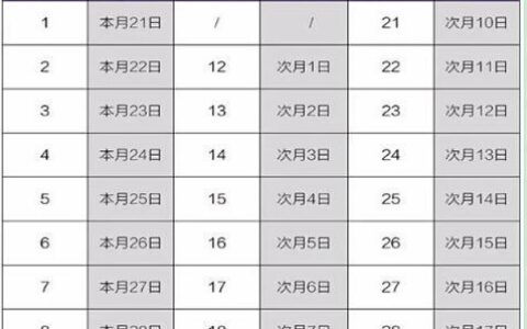 信用卡账单日和还款日是什么意思？