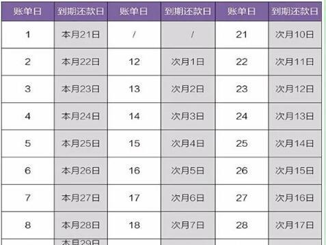 信用卡账单日和还款日是什么意思？