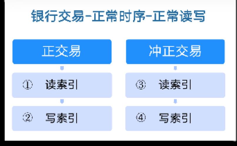 冲正交易是什么意思？冲正交易的条件和流程