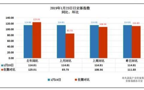 同比下降怎么算？教你3步快速计算同比下降率