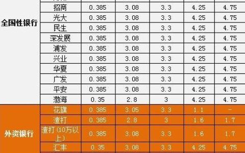 2023年各大银行大额存单利率表，最高可达5.3%